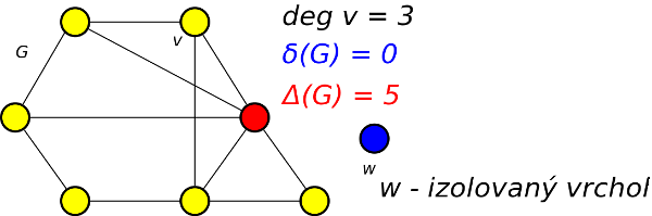 stupně vrcholu